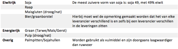 Krachtvoer grondstoffen
